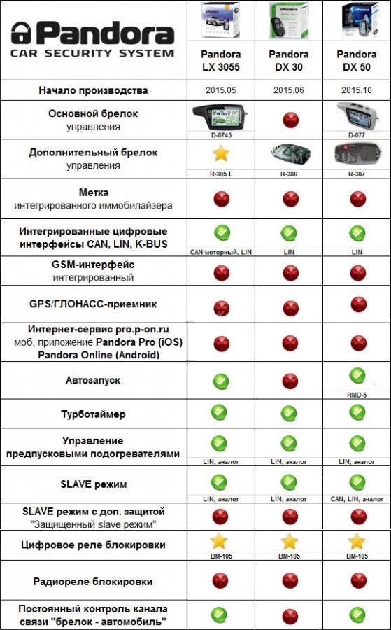 Совместимость брелков пандора 3700